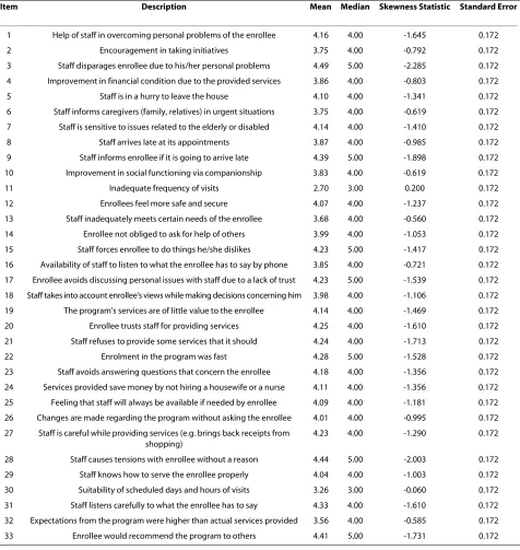 Table 1: Description of items measuring satisfaction with home care