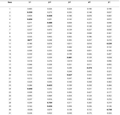 Table 3: Factor analysis with polychoric correlations†
