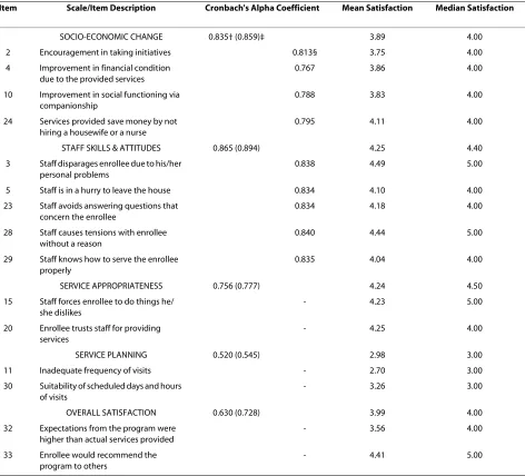 Table 4: Internal consistency reliability and satisfaction scores