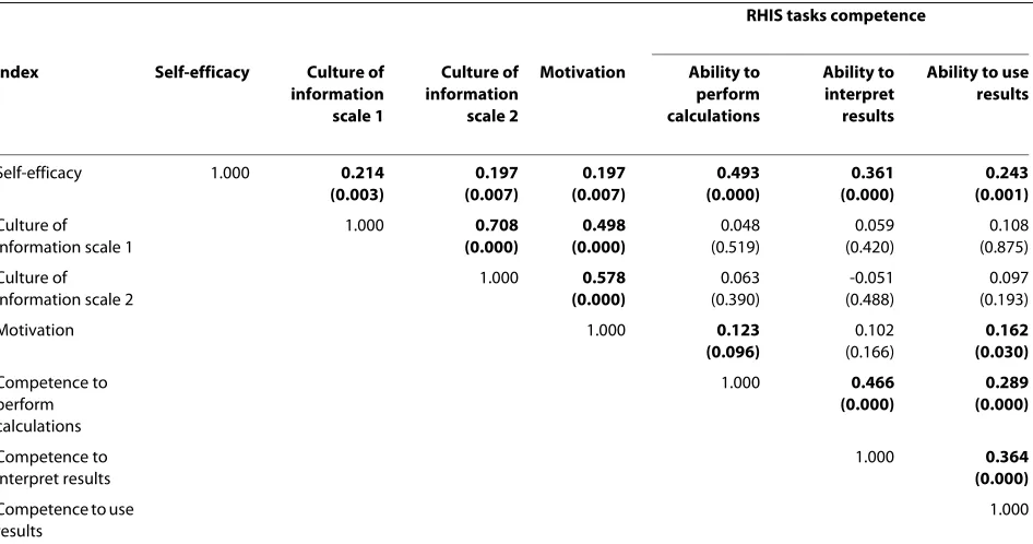 Table 3: Pearson correlation coefficients (p-values) of health worker-level associations between indices identified through Cronbach Alpha Analysis, 2007.