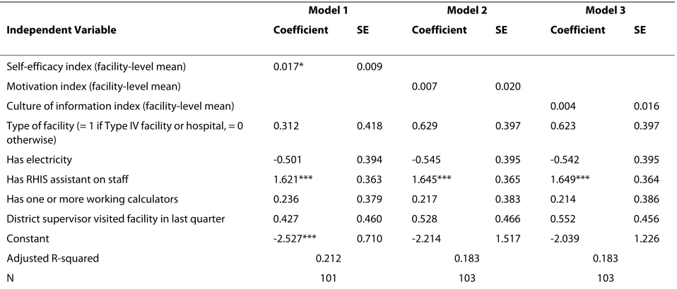 Table 4: Pearson correlation coefficients (p-values) of facility-level associations between indices identified through Cronbach's Alpha and Principal Components Analysis, 2007.