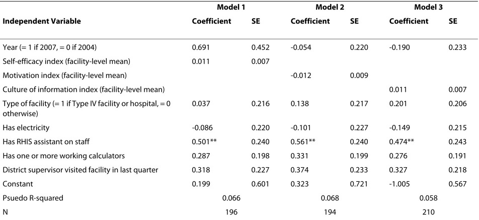 Table 6: Probit model results of the determinants of the use of routine health information based on pooled facility-level data, 2004 and 2007.