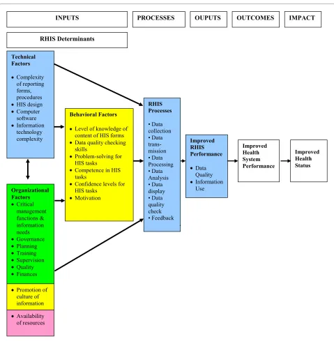 Figure 1 PRISM (Performance of Routine Information System Management) conceptual framework.