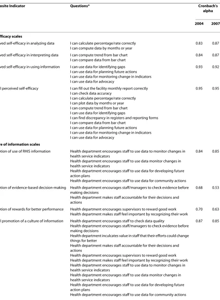 Table 1: Composite indices for measuring underlying constructs of the determinants of RHIS performance, 2004 and 2007.