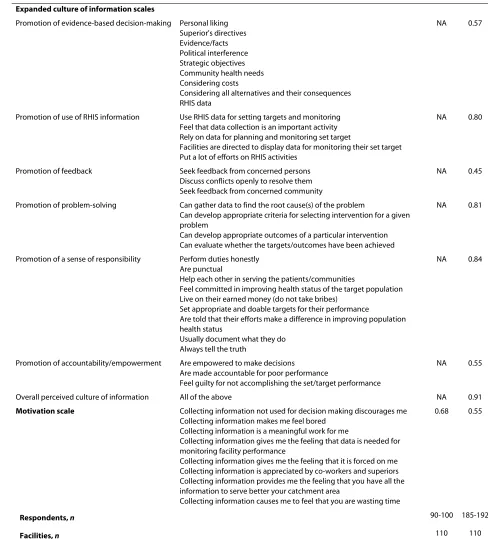 Table 1: Composite indices for measuring underlying constructs of the determinants of RHIS performance, 2004 and 2007