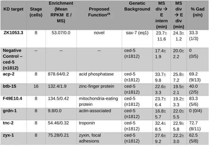Table 1 – Results of RNAi screen. “KD target” column gives gene name or Cosmid ID  for each targeted gene