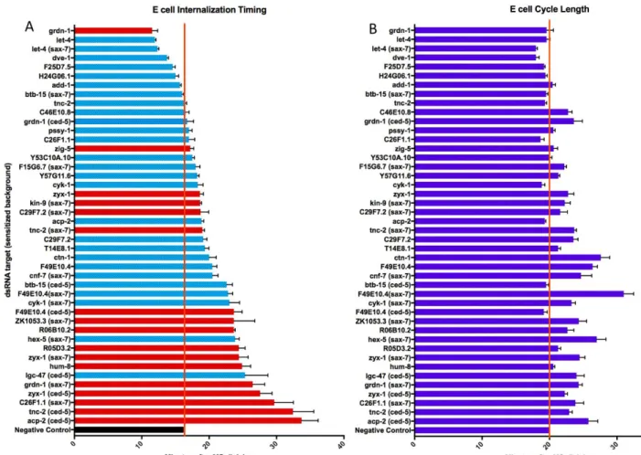 Figure 6. Results of RNAi screen. Graphical Representation of data from Table 1. 