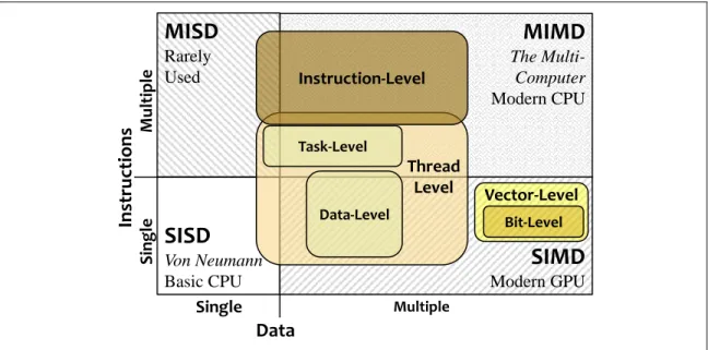 Figure 2.1:  I categorize Instruction, Thread, Task, and Data-level Parallelism using Flynn’s Taxonomy  (SISD, MISD, MIMD, and SIMD)