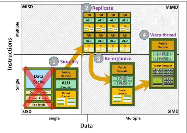 Figure 2.4:  Conceptual differences between a CPU core and a GPU core in broad themes