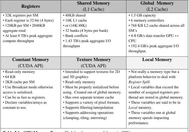 Table 2.1 - GPU Memory Types:  High level summary of the main GPU memory types. 