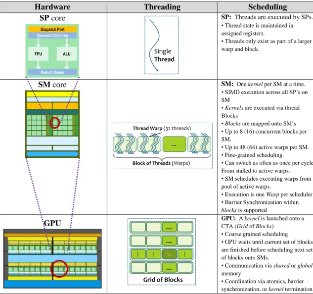 Table 2.2 - GPU Threading and Scheduling Model:  High level overview of the GPU threading and  scheduling model