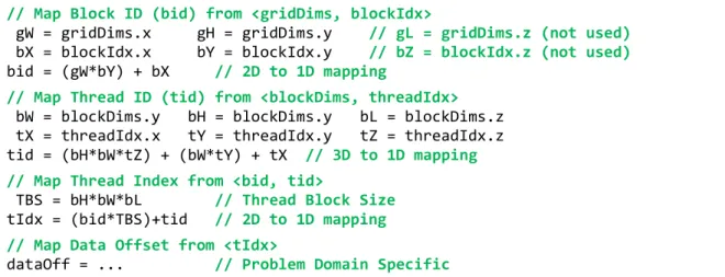 Figure 3.3:  A simple mapping from the four CTA layout parameters onto unique block and thread IDs that  in turn are mapped onto a unique thread index