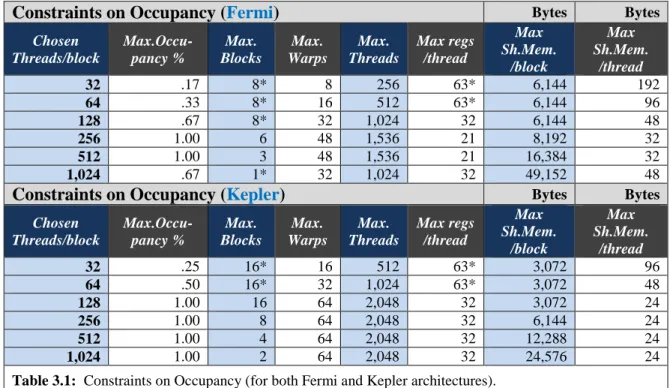 Table 3.1:  Constraints on Occupancy (for both Fermi and Kepler architectures). 