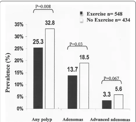 Figure 1 Colonic findings according to exercise history.Prevalence of any polyps, adenomas, and advanced adenomasamong 548 patients who reported at least one hour of weeklyexercise and 434 patients who reported no regular exercise