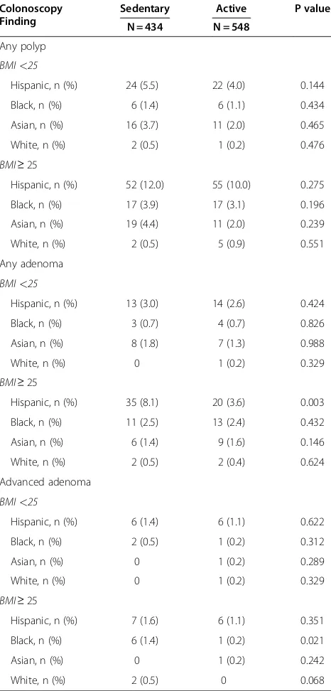 Table 3 Analysis of Exercise and Polyp Prevalence withEthnicity Subsets