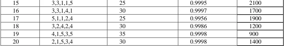 TABLE 7  Shows 20 problems containing subsystem’s reliability 