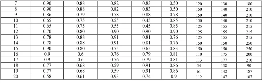 TABLE 8  Shows Optimal Redundancy, system reliability and iteration. 