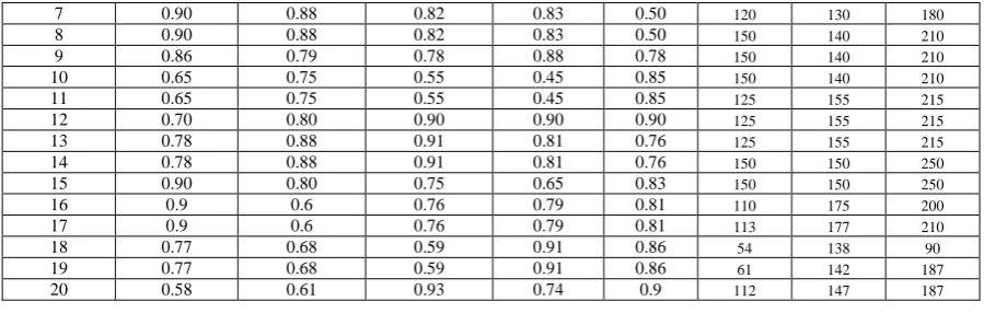 TABLE 8  Shows Optimal Redundancy, system reliability and iteration. 