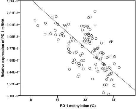 Figure 7: Correlation between PD-1 promoter methylation and PD-1 gene expression in peripheral blood CD4+ and CD8+ T cells from 5-azacytidine treated patients