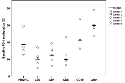 Figure 1: Mean PD-1CD8 = CD8peripheral blood. The graph shows the means. PBMNC = peripheral blood mononuclear cells