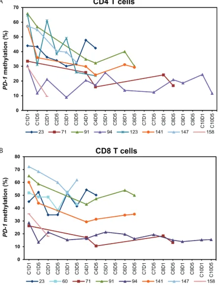 Figure 3: Dynamics of PD-1 promoter methylation in peripheral blood CD4+ and CD8+ T cells from the patients with PD-1 promoter demethylation during treatment with 5-azacytidine