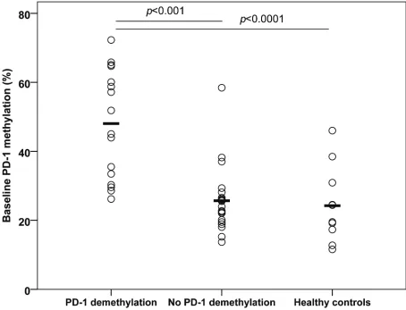 Figure 5: Baseline PD-1patients and five healthy donors.  promoter methylation in peripheral blood CD4+ and CD8+ T cells from 5-azacytidine treated The patients are grouped according to whether the PD-1 promoter demethylates or not during treatment