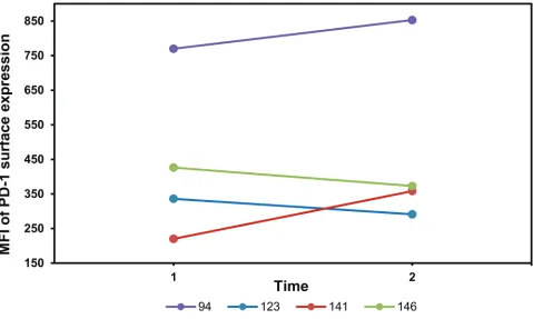 Figure 6: PD-1 protein surface expression on CD8+patient no. 94 and 141 (Figure 3B) and no demethylation in patient no