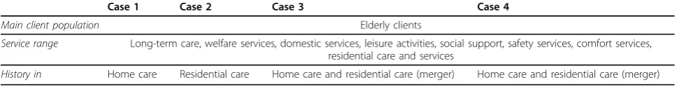 Table 1 Sample of case organizations