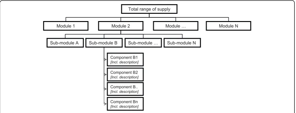 Figure 1 Structure of the arrangement of care and service supply.