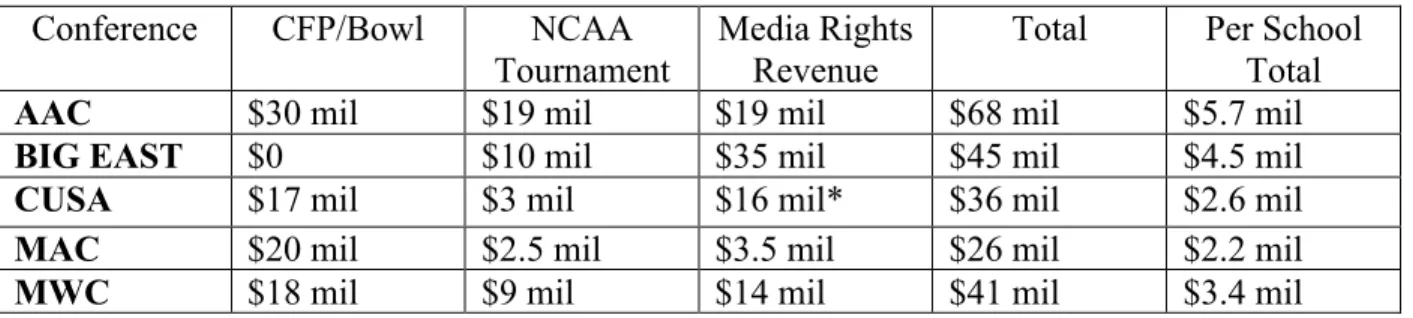 Table 2: Revenue Produced by Group of Five Conferences (2014-2015)  
