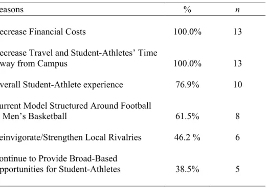 Table 6: Reasons for building an Alternative Model     