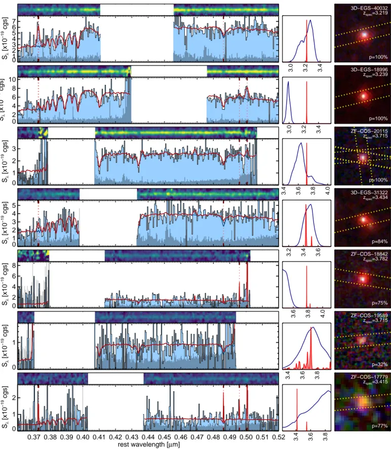 Fig. 7: From left to right: MOSFIRE spectrum, redshift probability distribution, and false-color image of the galaxies with a mea- mea-sured z spec 