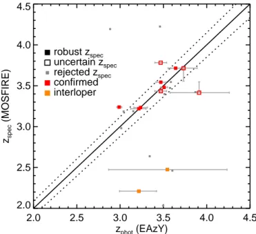 Fig. 9: Comparison between the photometric redshifts obtained with EAzY from the broadband photometry alone (z phot ) and the spectroscopic redshifts determined from the MOSFIRE spectra (z spec )