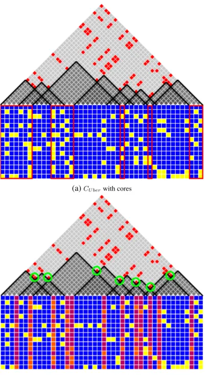 Figure 2.2: This figure shows the C U ber intervals. (a) includes the cores, highlighted in red