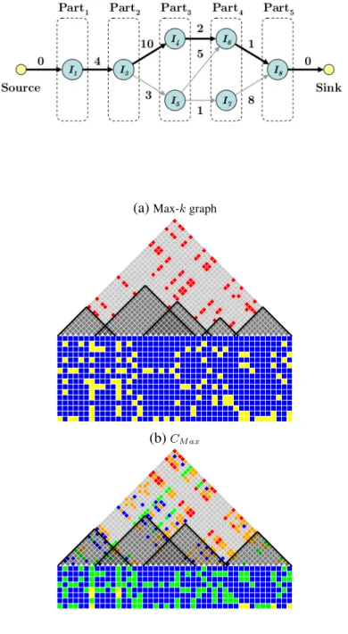 Figure 2.6: (a) shows the k-partite graph used to find C M ax for the running example