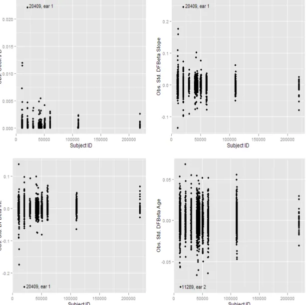 Figure 2.1: Observation deletion diagnostics for Control Reference Distribution linear model portion of ROC-GLM.