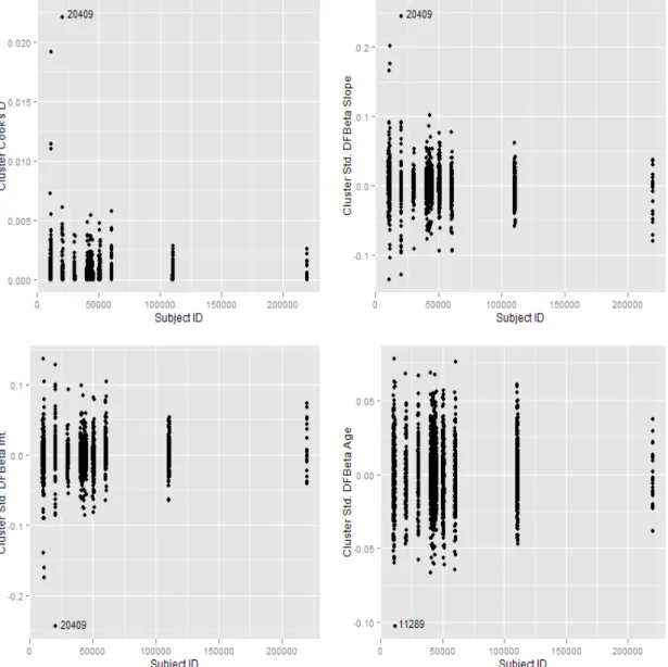 Figure 2.2: Cluster deletion diagnostics for Control Reference Distribution linear model portion of ROC-GLM