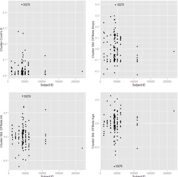 Figure 2.4: Cluster deletion diagnostics for ROC regression portion of ROC-GLM.