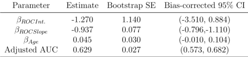 Table 2.2: Results of ROC-GLM model, case subjects standardized to controls, all data