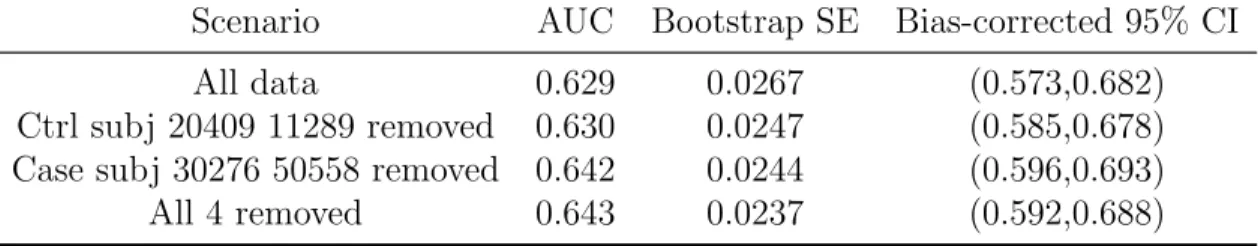 Table 2.3: Change in AUC with removal of inﬂuential subjects