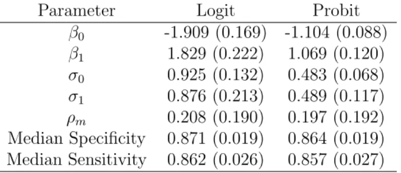 Table 3.2: Results of GLMM model for Logit and Probit links for the catheter segment culture data (from Chu et
