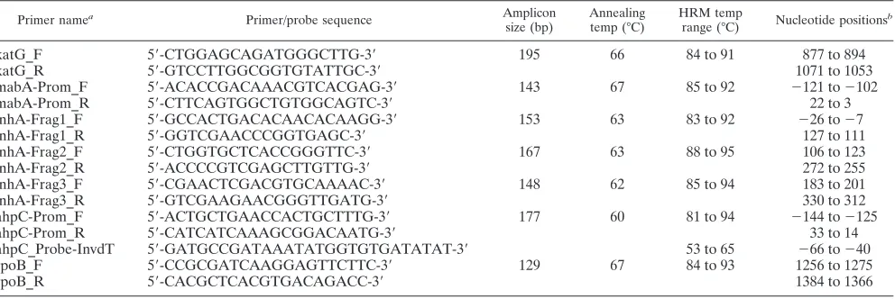 TABLE 1. Primer and probe sequences used for PCR
