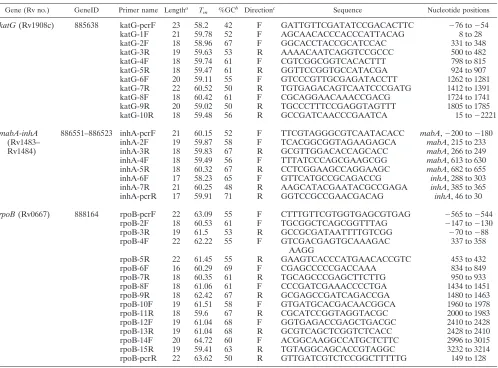 TABLE 2. Primer sequences used for sequencing of a blinded series of 59 M. tuberculosis clinical isolates