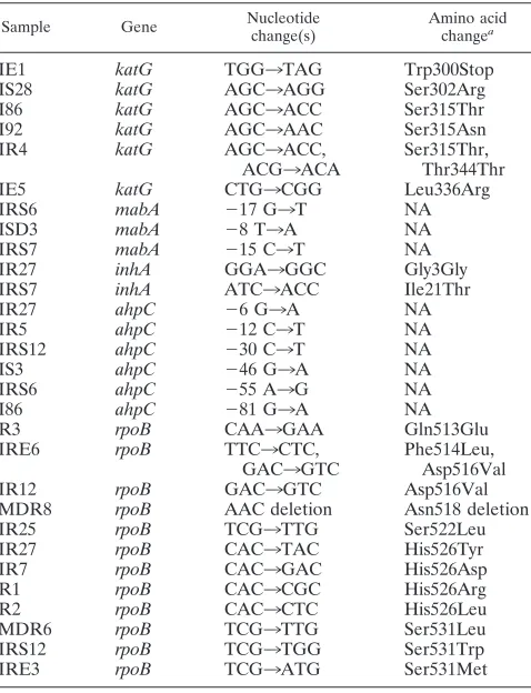 TABLE 3. Reference strains with known mutations used forassay development