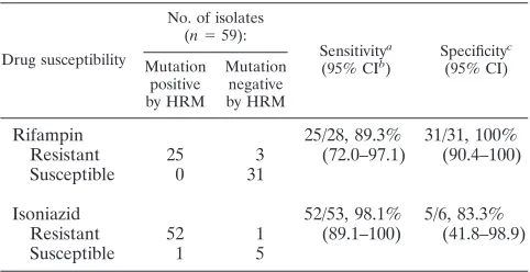 TABLE 5. Sensitivity and speciﬁcity of the high-resolution melting(HRM) assay in comparison with drug susceptibility testing