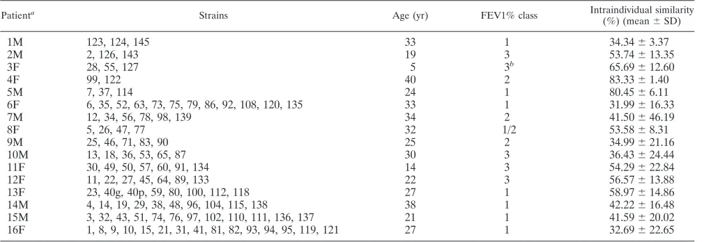 TABLE 1. CF patient characteristics