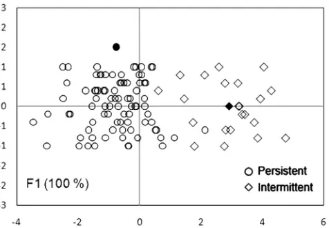 FIG. 4. A. xylosoxidans RAPD proﬁles grouped by persistent orintermittent presence of the strains in CF lung patients