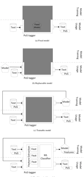 Figure 1: The different levels of ﬂexibility in adapting the behavior of a PoS tagger
