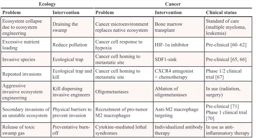 Table 2: Restoration ecology strategies applied to development of cancer treatments