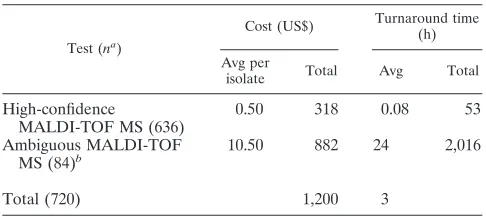 TABLE 3. Cost and timeliness estimates of MALDI-TOF MS(Bruker) followed by conventional identiﬁcation